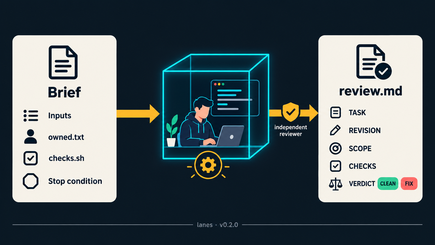 Task handoff: a brief names Inputs, owned.txt, checks.sh and Stop condition. A worker completes the task in an isolated worktree; an independent reviewer writes review.md with TASK, REVISION, SCOPE, CHECKS and a CLEAN or FIX verdict.