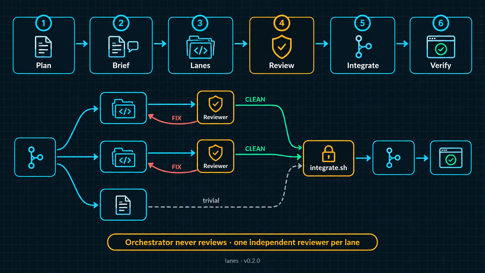 Lanes workflow: Plan, Brief, Lanes, Review, Integrate, Verify. Each lane has its own independent reviewer; FIX loops back to that lane; CLEAN work and trivial prose edits pass through the integrate.sh gate to merge and verify. The orchestrator never reviews.